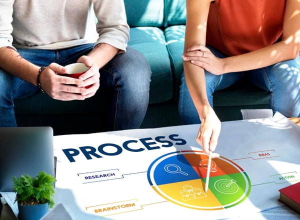 Two people are seated, with a large white sheet of paper on the floor in front of them that reads "PROCESS" at the top. The paper also features a circular diagram divided into four colored sections labeled "RESEARCH," "IDEAS," "ACTION," and "BRAINSTORM," each with an icon. One person's hand is pointing with a stylus or pen to the diagram. A laptop, a small plant, and a red book are also visible around the edges of the paper. One person holds a red mug.